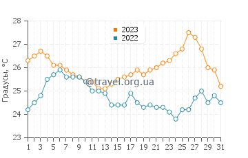 Температура воды на острове Солта в августе