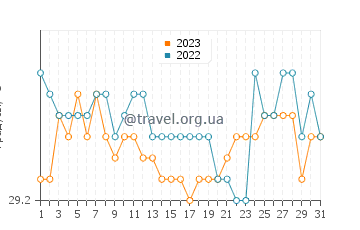 Температура воды в Острова Динагат в августе