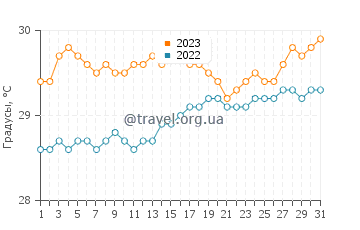 Температура воды в Оушен Парк Бич в августе