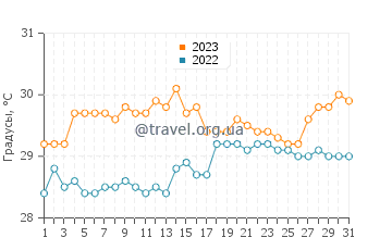 Температура воды в Овьедо в августе