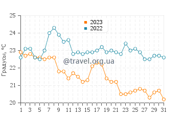 Температура воды на озере Коушинг в августе