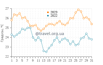 Температура воды в Пакостане в августе