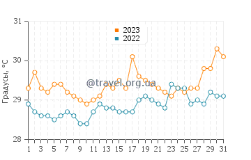 Температура воды в Эль-Порвенир в августе