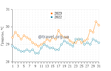 Температура воды на островах Сан-Блас в августе