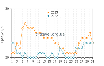 Температура воды в Панчекан в августе
