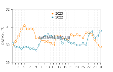 Температура воды в Пангдан в августе