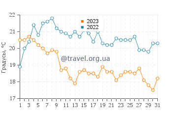 Температура воды в Панмуре в августе