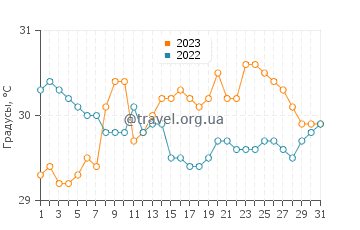 Температура воды в Панукулан в августе