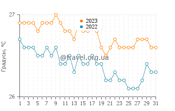 Температура воды в Папеноо в августе