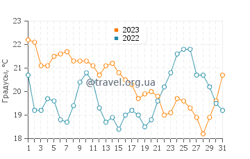 Температура воды в Парадайс Ков Бич в августе