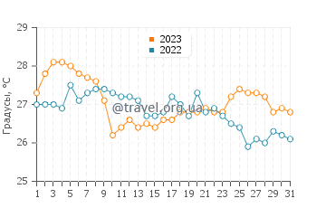 Температура воды в Паралия Катерини в августе