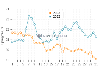 Температура воды в Парри Саунд в августе