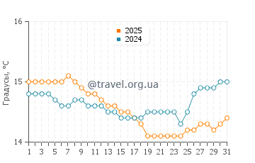 Температура воды в Паруа Бэй в августе