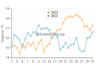 Температура воды в Пасифике в августе