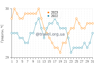 Температура воды в Пасир-Гуданге в августе