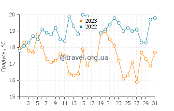 Температура воды в Паспебьяке в августе