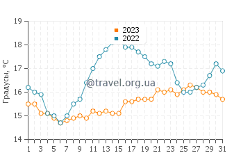 Температура воды в Пассидж-Уэст в августе