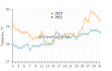 Температура воды в Патанемо в августе
