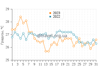Температура воды в Пефкохори в августе
