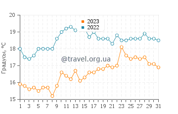 Температура воды в Пейнтоне в августе