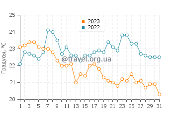 Температура воды в Пенетангуишине в августе
