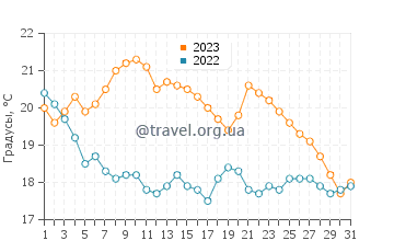 Температура воды в Пербесе в августе