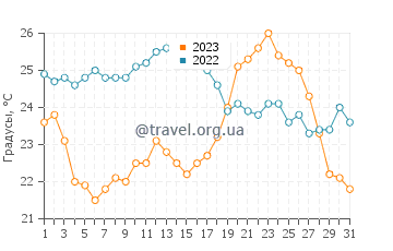 Температура воды в Перпиньяне в августе