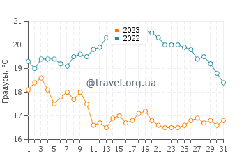 Температура воды в Персхаген в августе