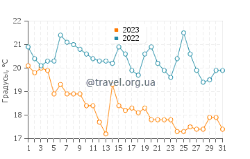 Температура воды в Пикту в августе