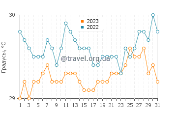 Температура воды в Пинтуиан в августе