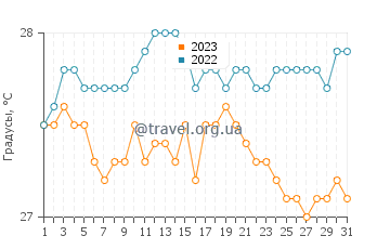 Температура воды в Пиру в августе