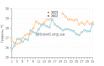 Температура воды в Пицунде в августе