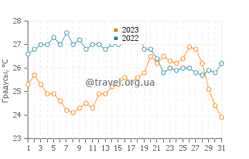 Температура воды в Питулонгу в августе