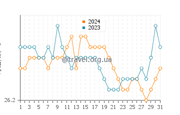 Температура воды в ПК9 Бич в августе