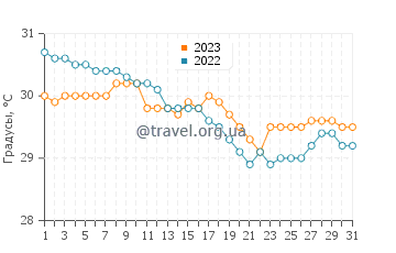 Температура воды в Пхра Прадаенг в августе
