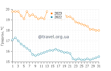Температура воды в Плайя Агуа Дульсе в августе