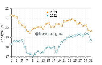 Температура воды в Плайя де Пенарронда в августе