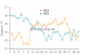 Температура воды в Плайя де Регла в августе