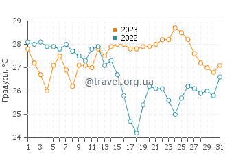 Температура воды в Плайя дель Корраль в августе