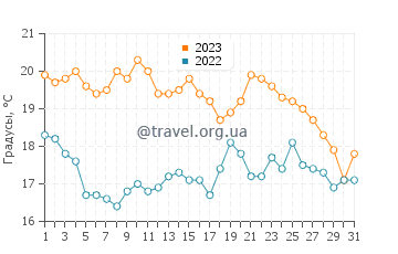 Температура воды в Плайя дель Орсан в августе