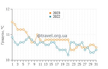 Температура воды в Плайя лас Кончиллас в августе