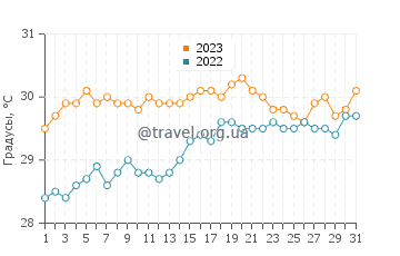 Температура воды в Плайя Сусия в августе