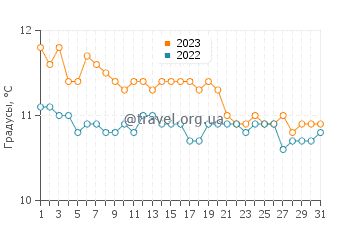 Температура воды в Плайяс Дорадас в августе