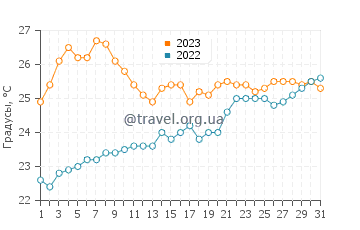 Температура воды в Плака Бич в августе