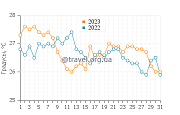 Температура воды в Платия Аммос в августе