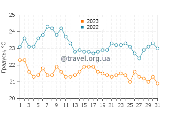 Температура воды в Платтсбурге в августе