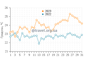 Температура воды в Плая-дель-Инглес в августе