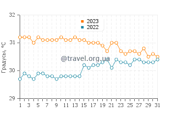 Температура воды в Плая-Хирон в августе