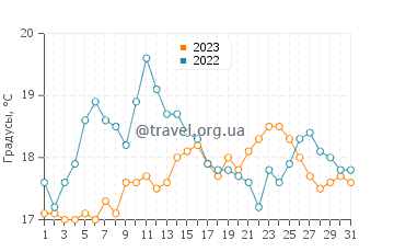 Температура воды в Плестен-Ле-Грев в августе