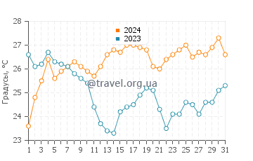 Температура воды на пляже Дарезезе в августе